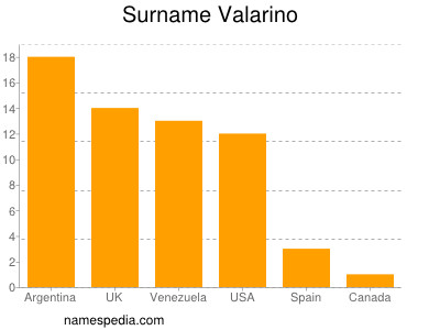 Surname Valarino