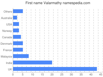 Given name Valarmathy