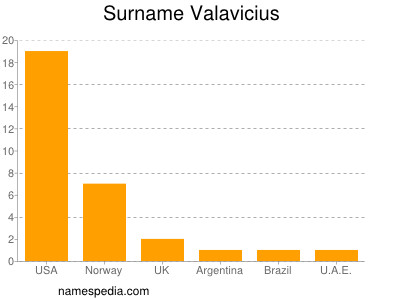 Surname Valavicius