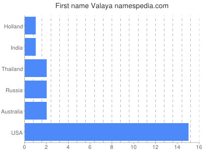 Given name Valaya