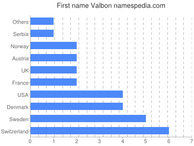 Given name Valbon