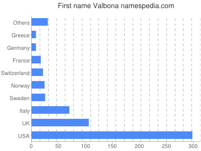 Given name Valbona