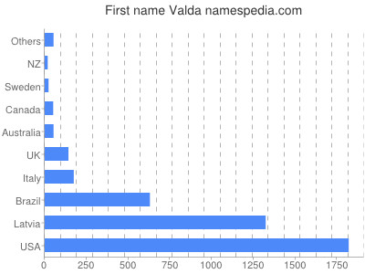Given name Valda