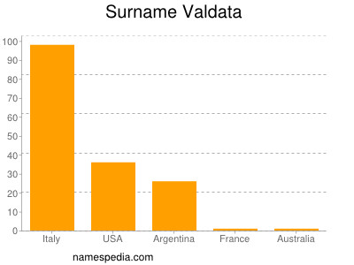 Surname Valdata