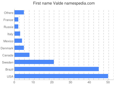 Given name Valde