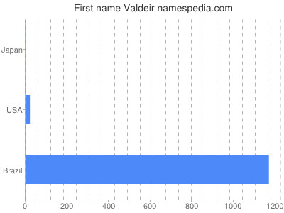 Given name Valdeir