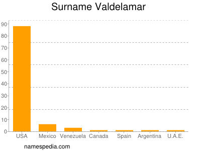 Surname Valdelamar