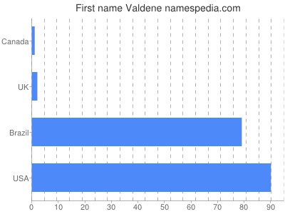 Given name Valdene