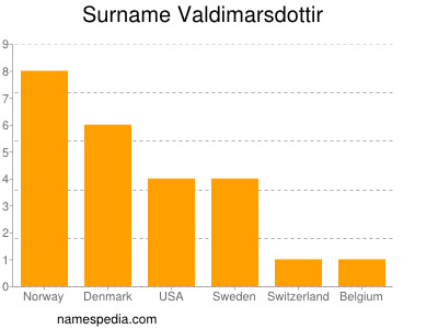 Surname Valdimarsdottir