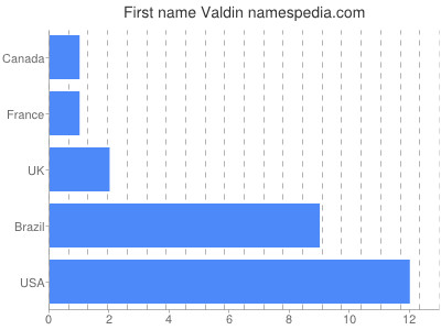 Given name Valdin