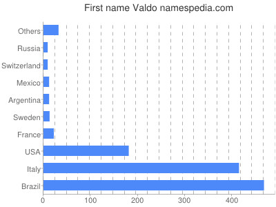 Given name Valdo