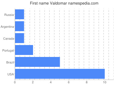 Given name Valdomar