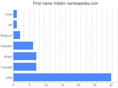 Given name Valdor