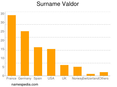 Surname Valdor