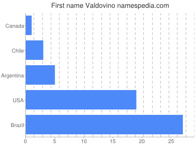 Given name Valdovino