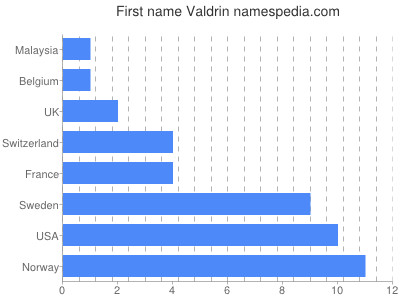 Given name Valdrin