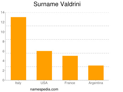 Surname Valdrini