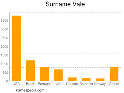Surname Vale
