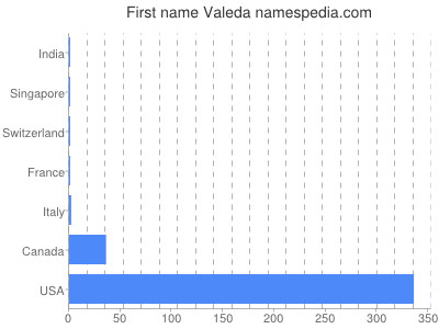 Given name Valeda