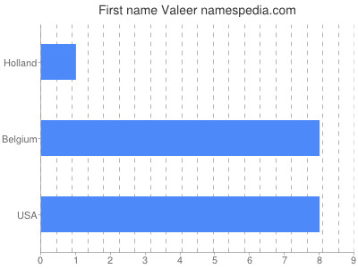 Given name Valeer
