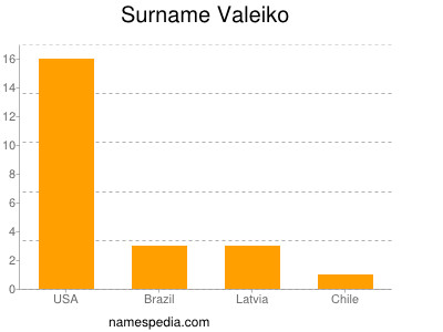 Surname Valeiko
