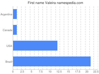 Given name Valeira