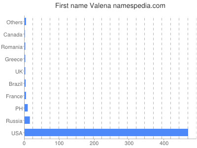 Given name Valena