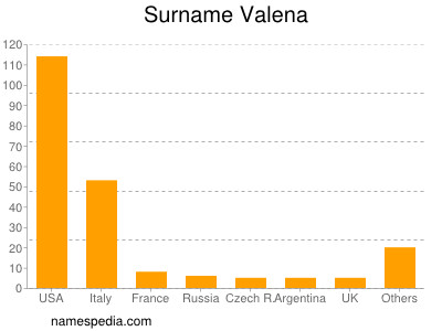 Surname Valena