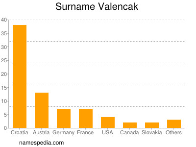 Surname Valencak