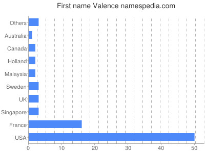 Given name Valence