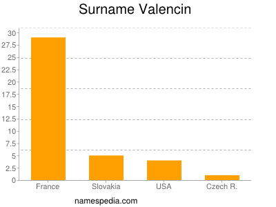 Surname Valencin