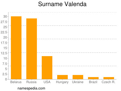 Surname Valenda