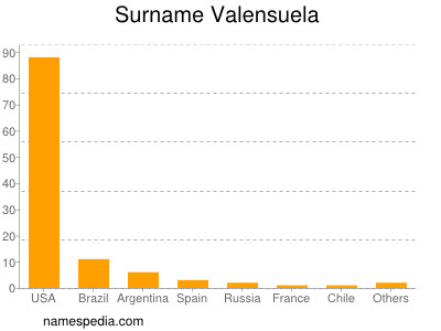 Surname Valensuela