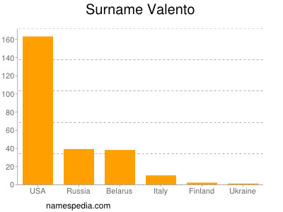 Surname Valento