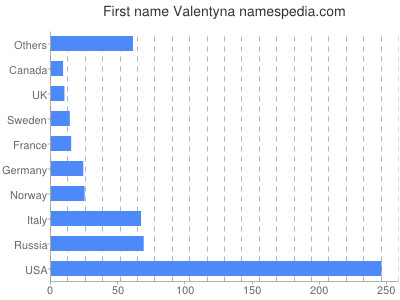 Given name Valentyna