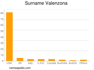 Surname Valenzona