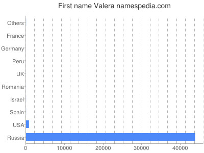 Given name Valera