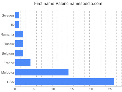 Given name Valeric