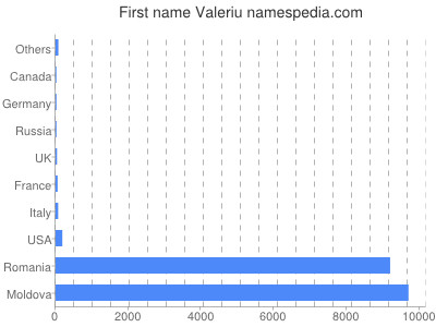 Given name Valeriu