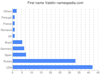 Given name Valetin