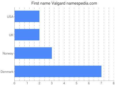 Given name Valgard