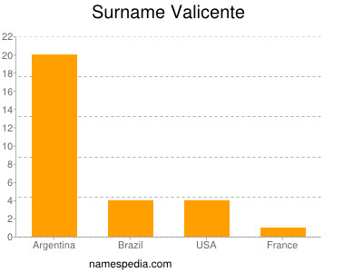 Surname Valicente