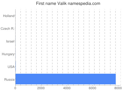 Given name Valik