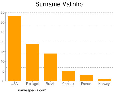 Surname Valinho