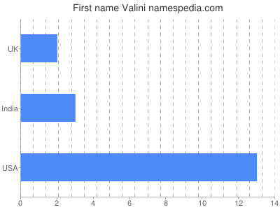 Given name Valini