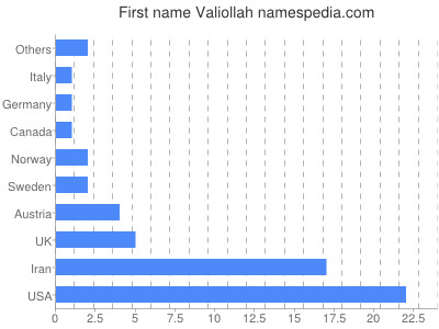 Given name Valiollah