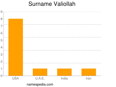 Surname Valiollah