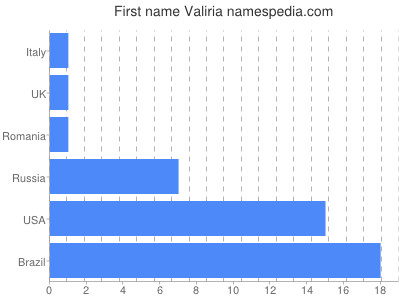 Given name Valiria