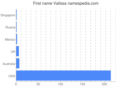 Given name Valissa