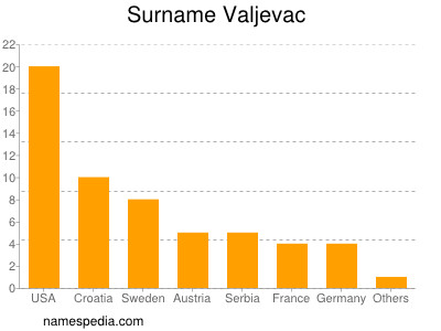 Surname Valjevac